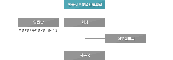 조직 구조도