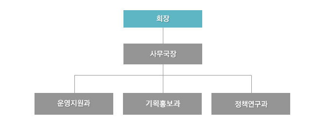 조직 구조도