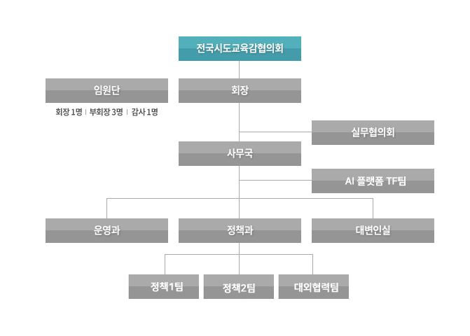 조직도